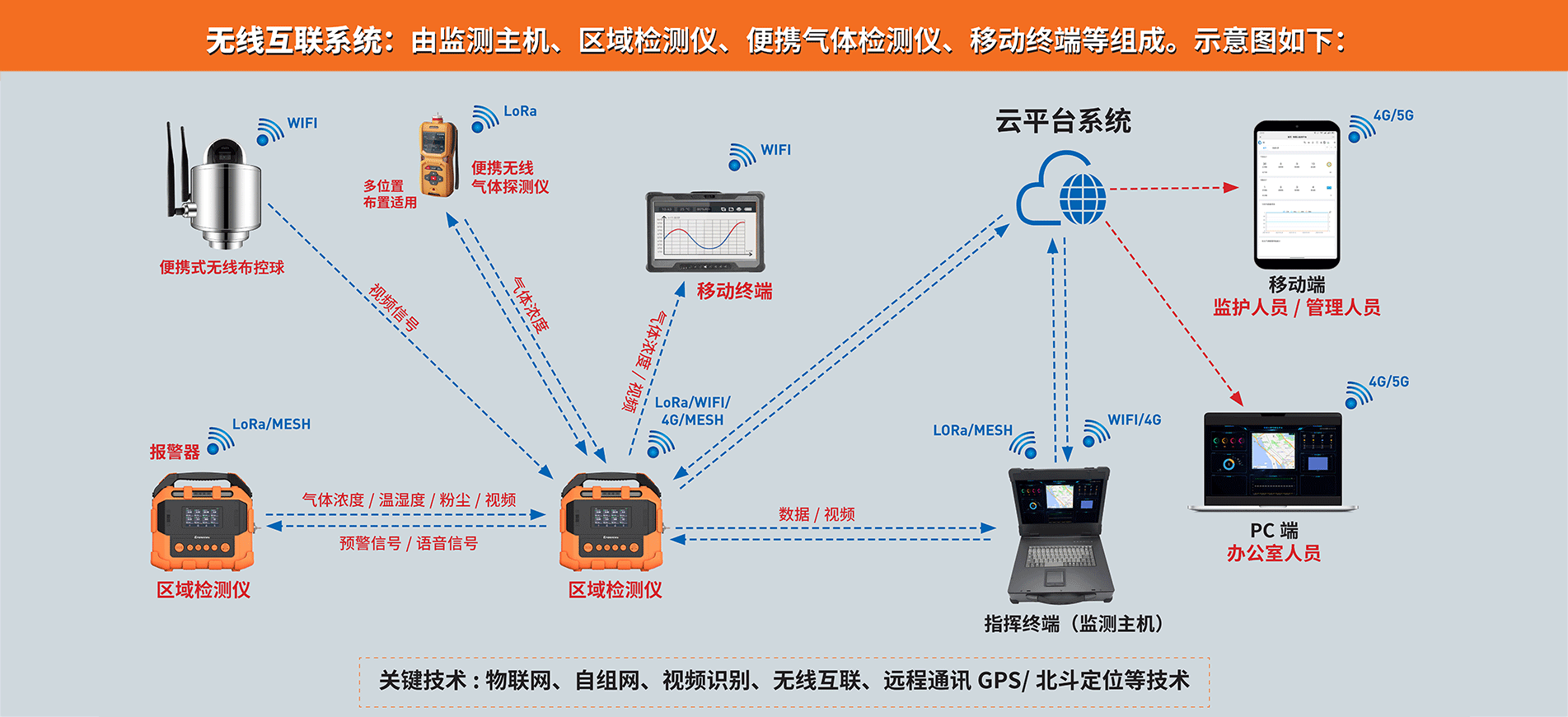 无线互联网系统