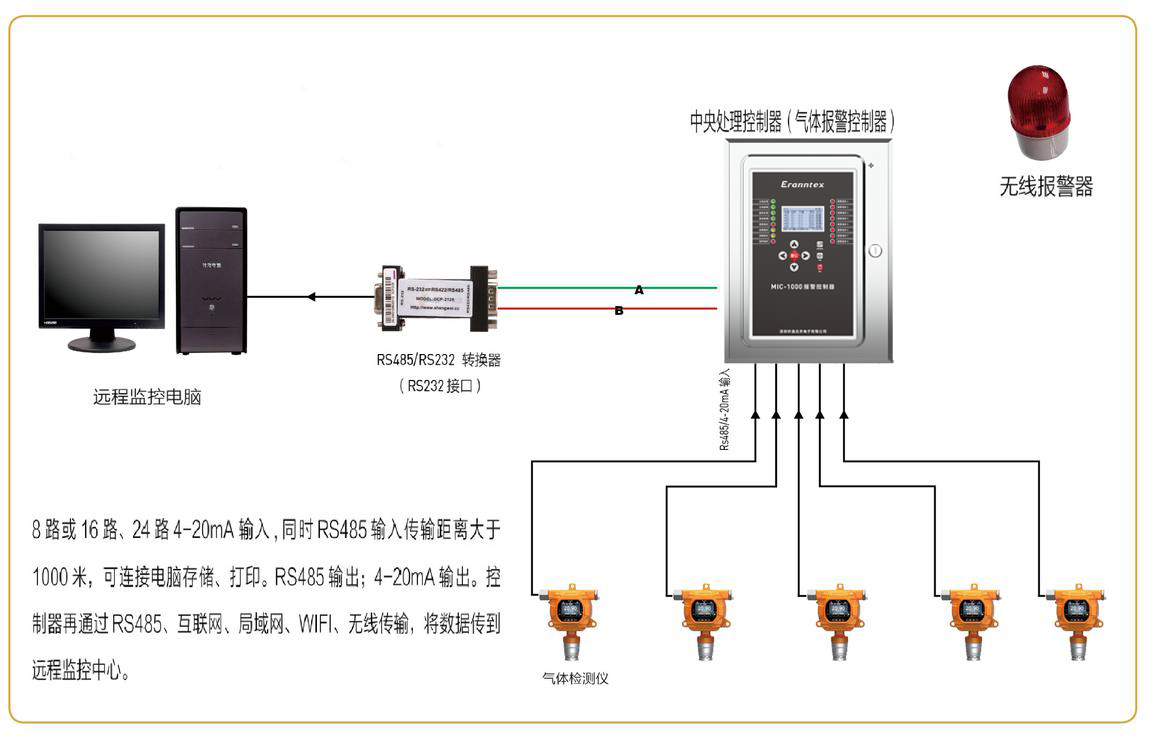草莓视频下载观看仪/检测报警仪信号集中到控制器与电脑连接示意图(4-20MA信号)