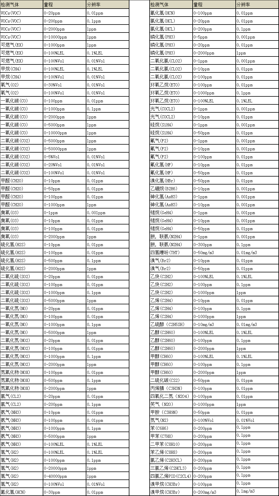 BTYQ-MS104K-S2 便携式二合一草莓视频下载观看仪常见气体附表.png